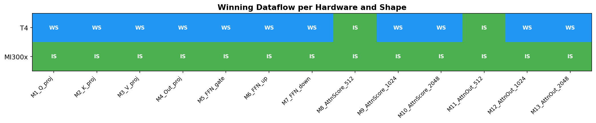 Winning dataflow strategy heatmap