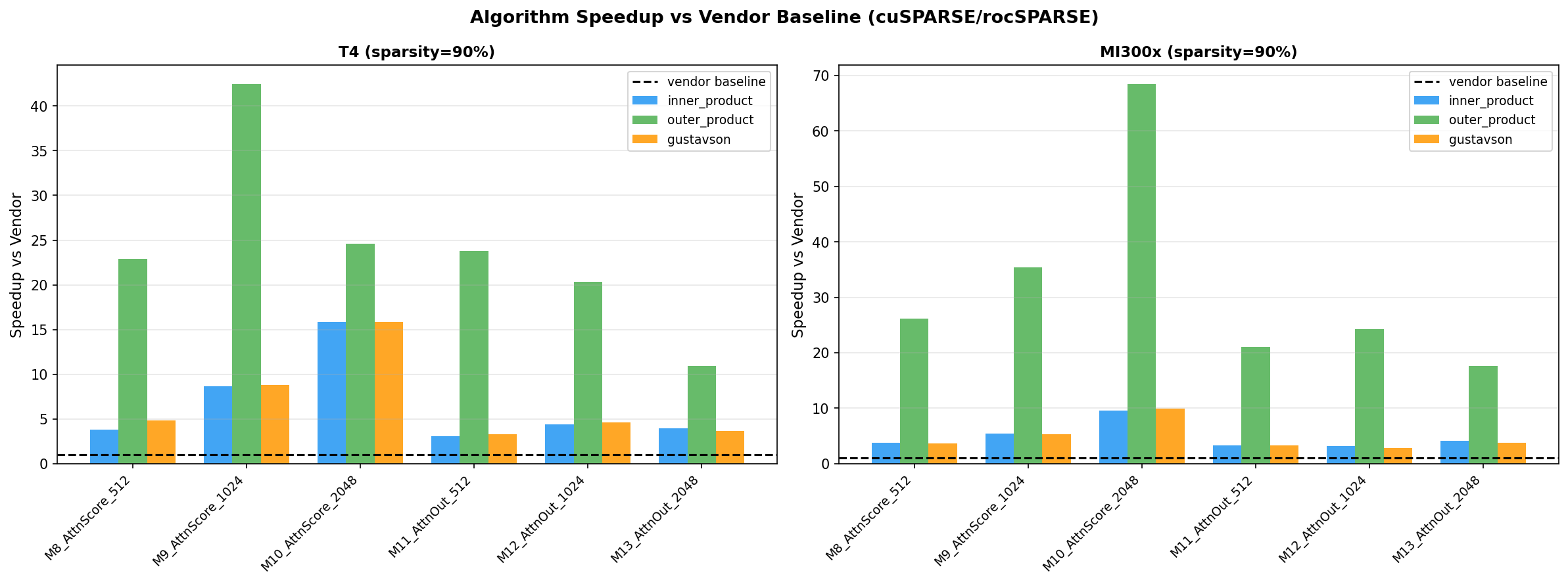 Speedup vs vendor baseline at 90% sparsity