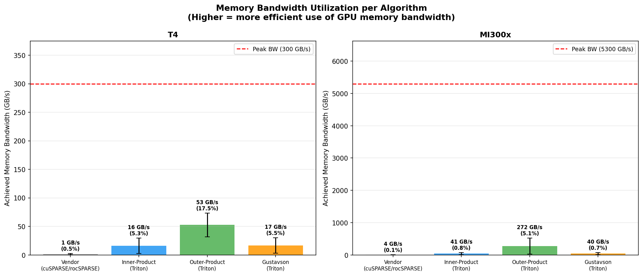 Memory bandwidth utilization per algorithm
