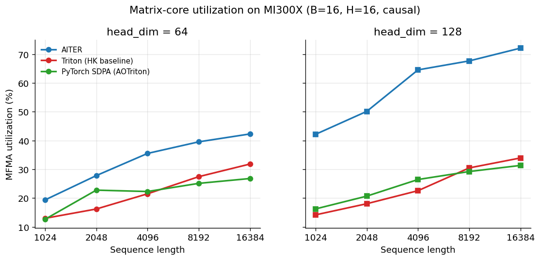 MFMA matrix-core utilization vs sequence length on MI300X, faceted by head dimension