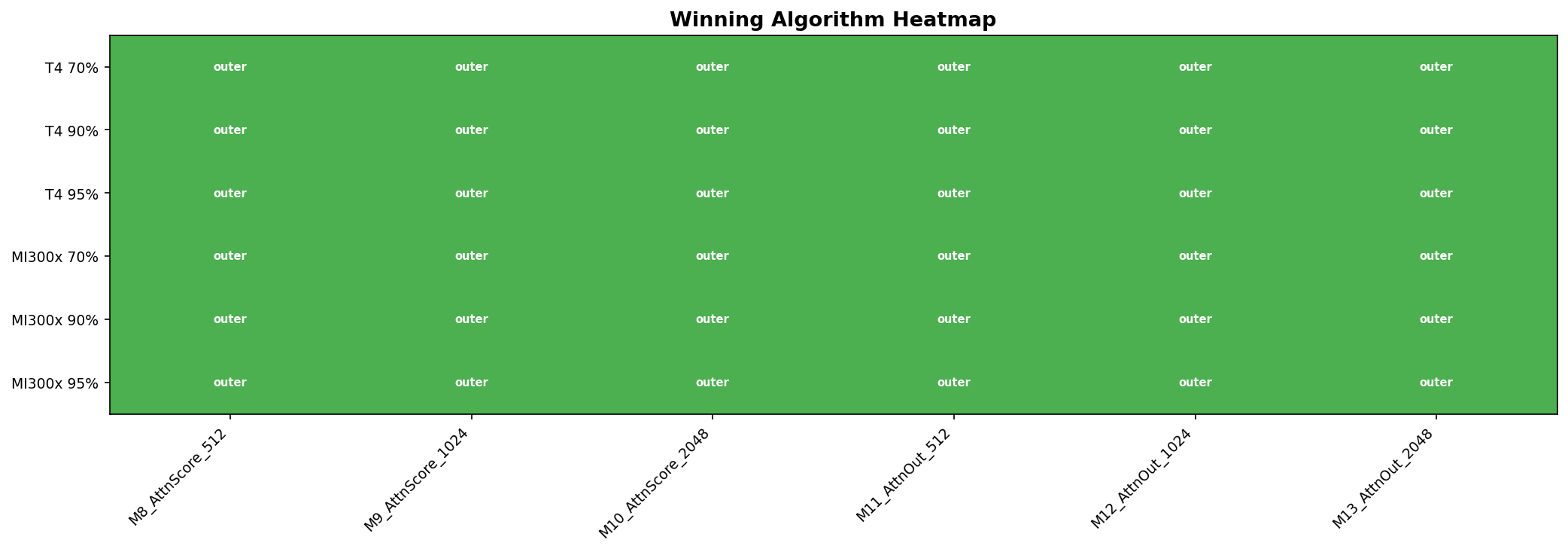 Winning algorithm heatmap across hardware and sparsity levels