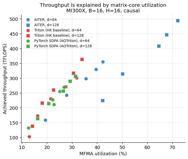 Throughput versus MFMA utilization scatter across all 30 measured cells