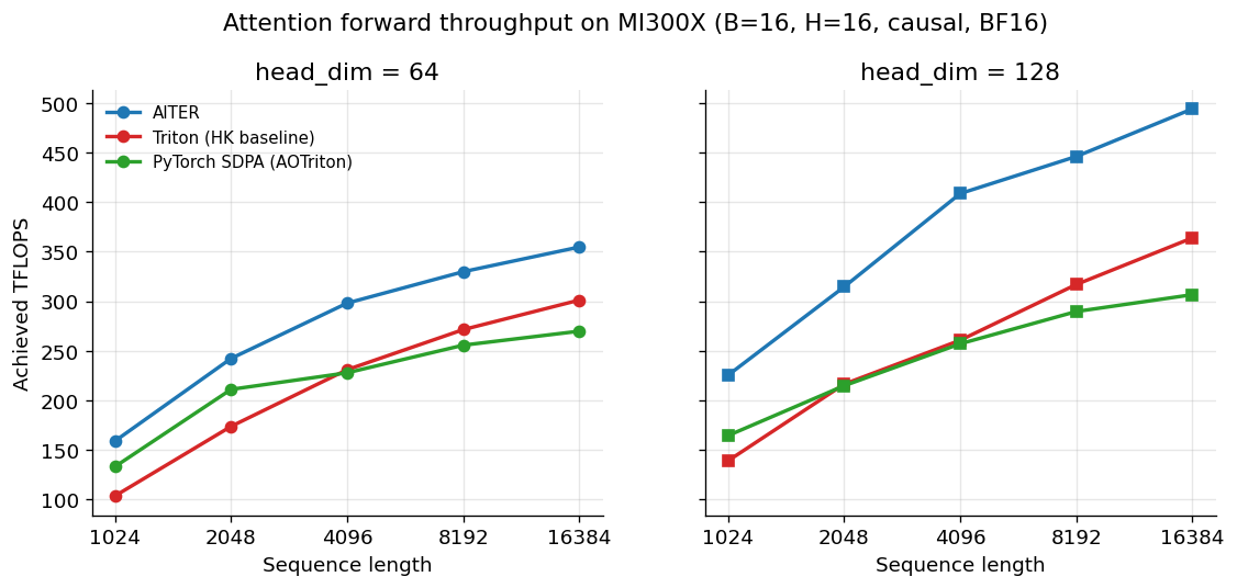 Attention forward-pass throughput vs sequence length on MI300X, faceted by head dimension
